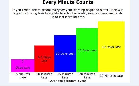 Every Minute Counts